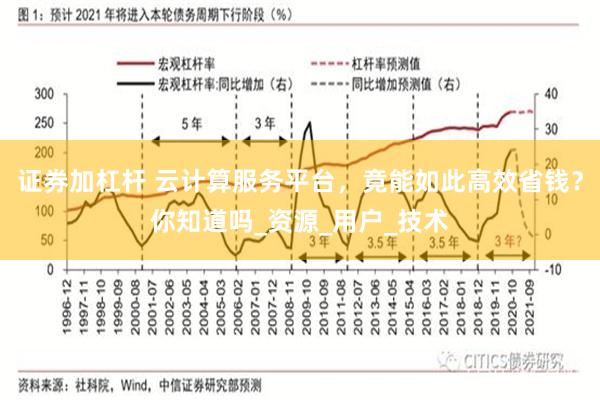证券加杠杆 云计算服务平台，竟能如此高效省钱？你知道吗_资源_用户_技术